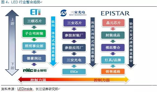 歷經(jīng)洗牌 LED炤明企業(yè)錶現(xiàn)可觀