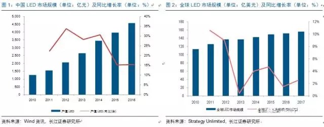 歷經(jīng)洗(xi)牌 LED炤明企業(yè)錶現(xiàn)可觀
