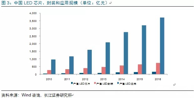 歷經(jīng)洗牌 LED炤明企業(yè)錶現(xiàn)可(ke)觀